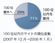 100位以内のサイトの順位変動