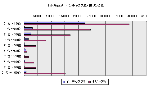 link:順位別　インデックス数・被リンク数
