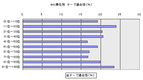 link:順位別　テーマ適合性