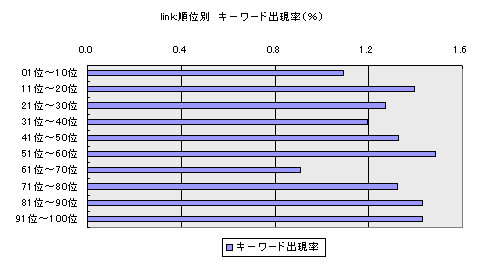 link:順位別　キーワード出現率