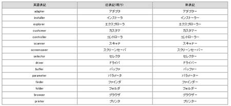 用語変更例(マイクロソフトHPより)。その他、すべての変更予定対象用語数は約300強にのぼる