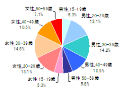●性年代(n=1,053)