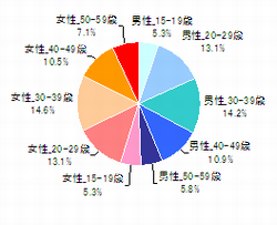 ●性年代(n=1,035)