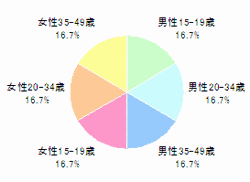 ■年代(n=312)