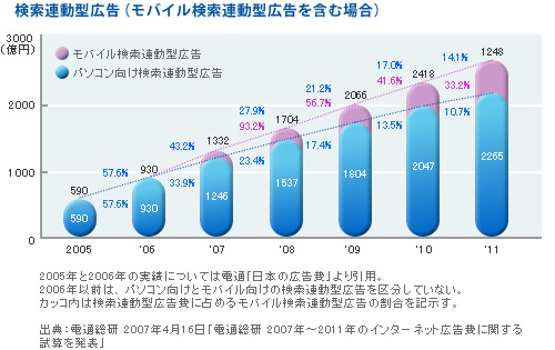 モバイル検索連動型広告の市場は確実に成長しつつある(オーバーチュア社「スポンサードサーチ モバイルhttp://ov.yahoo.co.jp/service/srch_m/choose.html?o=JP0495」ページより転載