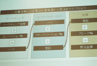 マーケティング×コンバージョン=リード リード×クオリフィケーション(絞り込み)=商談 商談×クロージング=受注金額という3つの方程式にもとづき、施策を展開している