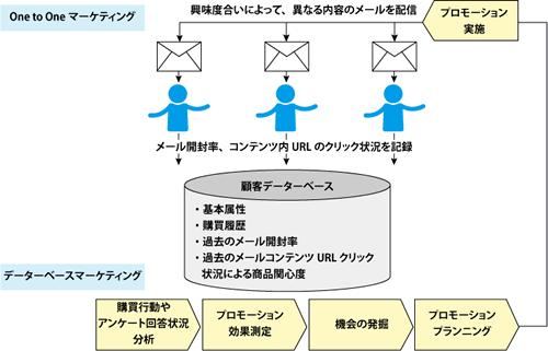 ITを活用したメールマーケティング