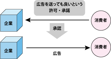 パーミッションマーケティングとは
