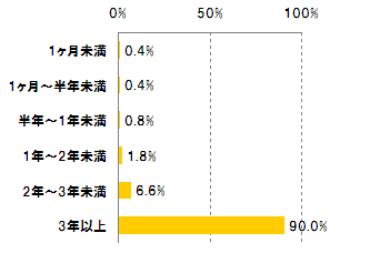 Q1:あなたはどの位の期間、インターネット(PC・携帯どちらでも可)を利用していますか？【単一回答：n=500】 