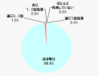 Q2:あなたは、どの位の頻度でインターネットを利用していますか？【単一回答：n=500】