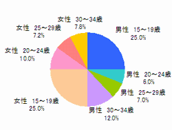 ■性年代(n=500)