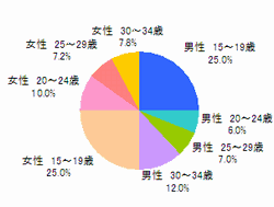 ■性年代（n=500）