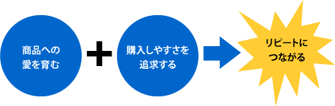 リピートしてもらうための2つの方策
