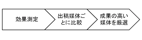 効果測定に基づき、成果の高い出稿媒体にのみ広告を出す