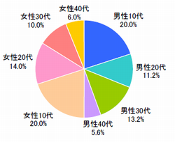 ■性年代（n=500）