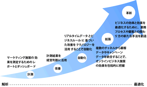 最適化のための5つのステップ