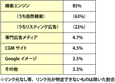ウェディングサイトへの流入元の内訳