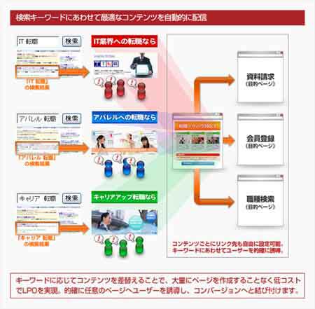 最適なランディングページがコンバージョンへの第1歩