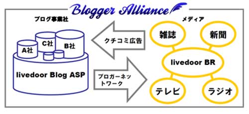 ブロガーアライアンスのイメージ図