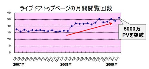 LivedoorのトップページのPVも増加傾向にある