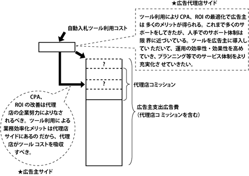 広告代理店と広告主の自動入札管理ツール費用負担の議論