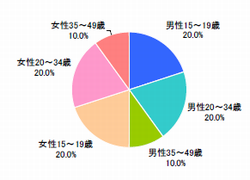 性年代(n=500)