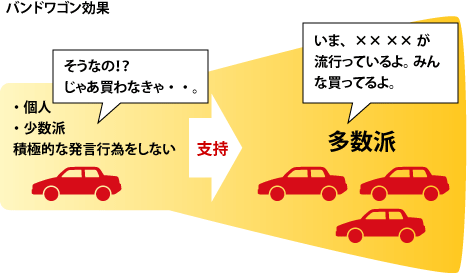 バンドワゴン効果
