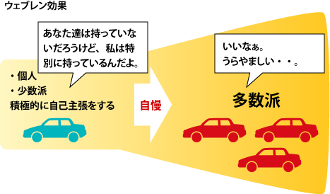 ウェブレン効果