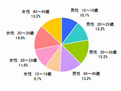 ■性年代（n=828）