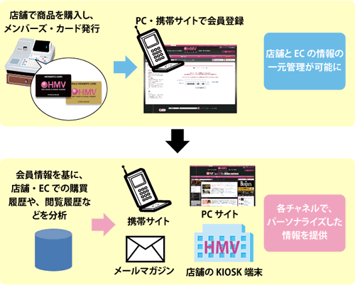 ポイントカードを起点としたHMVのCRM戦略の概要