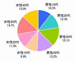 ■性年代（n=832）