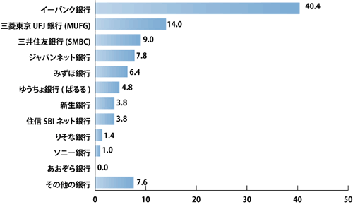 Q1 あなたが利用しているモバイルバンキングサービスは以下のどの銀行のサービスですか