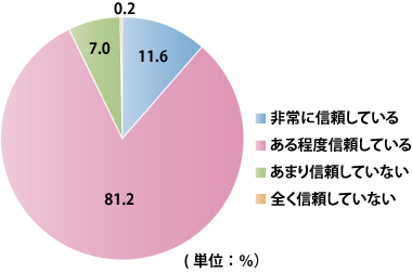 Q1 あなたはモバイルバンキングをどれくらい信頼していますか