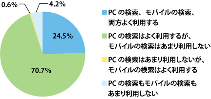 SQ1-1. PC・モバイルの検索のそれぞれの利用率