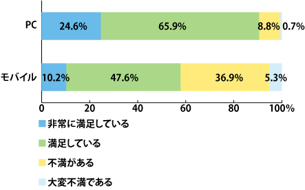 Q1‐1.PCやモバイルの検索結果に満足しているか