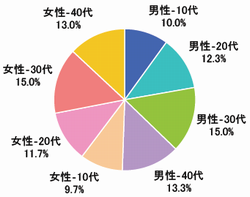 ■性年代(n=300)