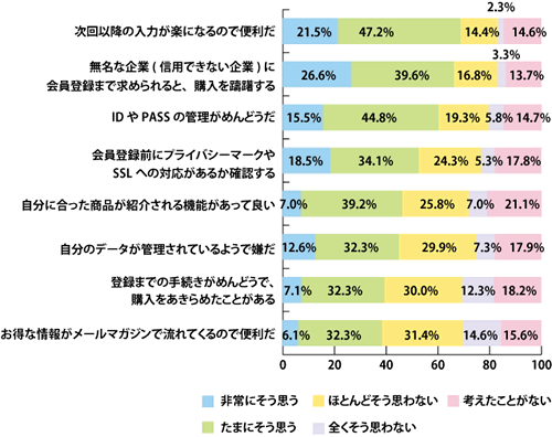 Q1.eコマースサイトの会員登録についてどう思うか？［複数回答］(n：ECサイトの利用がある517人)