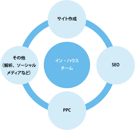 イン・ハウスチームの管理領域。サーチマーケティングだけでなく企業のインターネット事業すべてを管理する