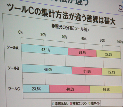 「参照元」を3種類のツールで比較した結果。ツールCだけ異常な数字となっている