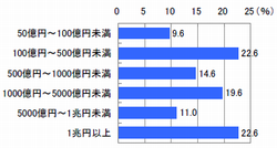 ■勤務先の売上規模（n=500）