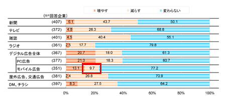 2009年4月～5月に行ったアンケート調査における「2009 年度の媒体別予算配分予定」。モバイルにおける期待値と実績値ともに堅調だったことがうかがえる（※「2009年企業のモバイル広告利用動向調査」より抜粋）
