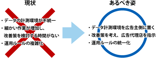 ツールを使った広告運用業務のあるべき姿