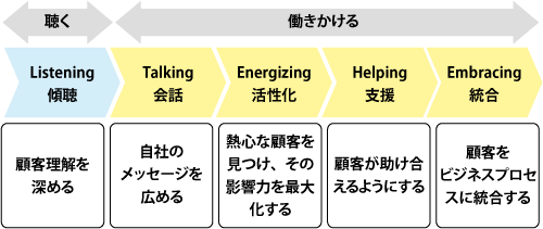 【図表1】ソーシャルメディアマーケティング 5つの戦略