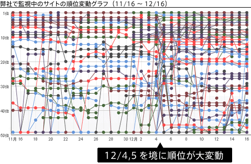 12月の順位変動:12月4日を境に順位が激しく変動