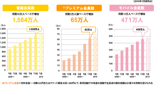 ニコニコ動画の会員数推移(※IR資料から編集部で作成)