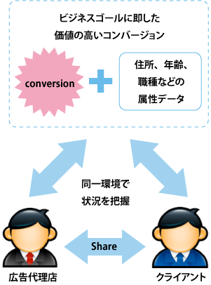 単なるコンバージョンではなく、ビジネスゴールに即したコンバージョンを広告代理店と共有