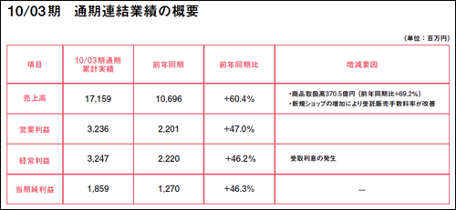 出典:平成22年3月期 通期決算説明会資料