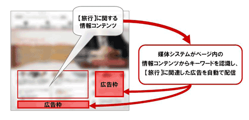 図1 コンテンツ連動型広告の配信イメージ