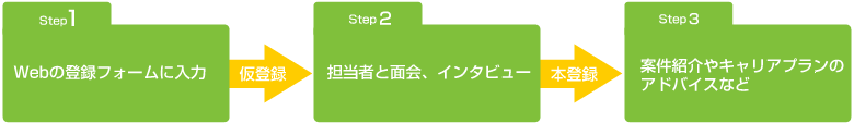 登録までのステップ