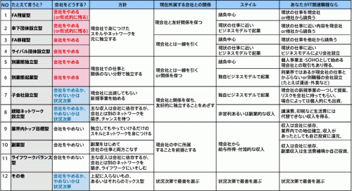 12の選択肢